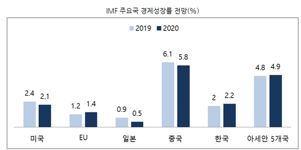 주: 아세안 5개국은 베트남, 인도네시아, 태국, 말레이시아, 필리핀을 포함자료: IMF(World Economic Outlook, 2019.11.)