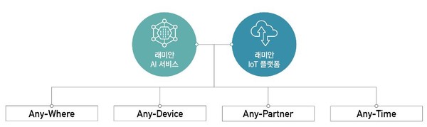 삼성물산이 인공지능·사물인터넷을 결합한 래미안 A.IoT 플랫폼을 개발했다