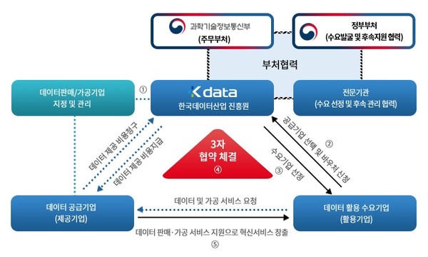 데이터바우처 사업 추진 체계
