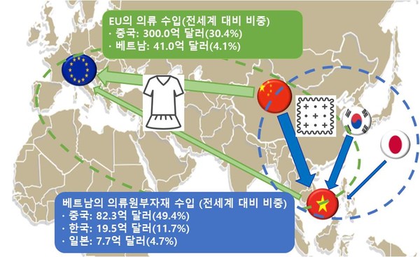 베트남 및 EU를 둘러싼 섬유·의류산업 공급망 구조(2019년 기준)
