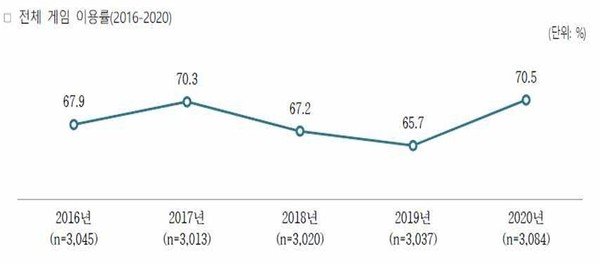 한국 게임 이용률 변화_3.jpg