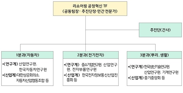 ‘공정혁신 TF’ 구성(안)