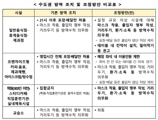 수도권 방역 조치 및 조정바안 비교표 (출처=보건복지부)