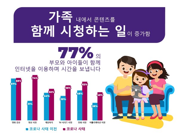 토탈리어썸은 가족이 콘텐츠를 시청하는 일이 증가했으며 77%의 부모와 아이들이 인터넷을 이용해 함께 시간을 보낸다는 연구 결과를 발표했다