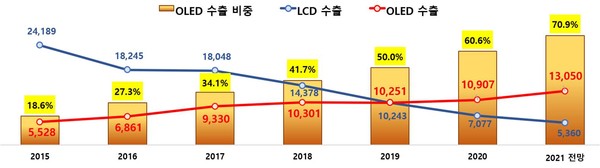 한국 디스플레이 수출 전망(단위: 백만불)