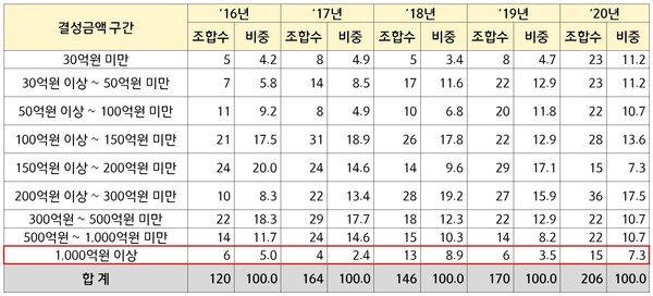 ’16년∼’20년 신규펀드 결성규모별 현황 (단위 : 개, %)