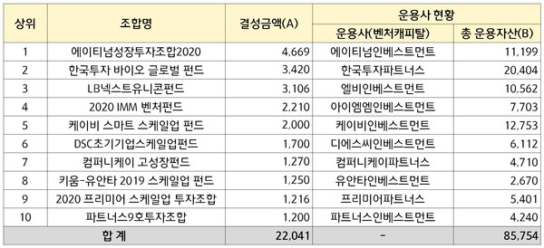 ’20년 상위 10개 신규결성 펀드 현황 (단위 : 억원, %)