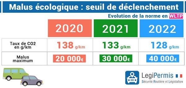 프랑스 자동차 탄소세 추이(2020~2022)(자료: LegiPermi)