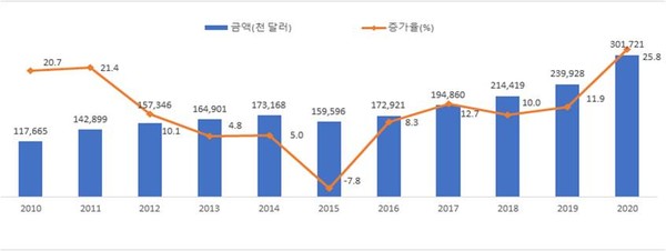 對세계 한국산 소스류 수출액 및 수출증가율 추이(자료 : 한국무역협회 국제무역통상연구원)