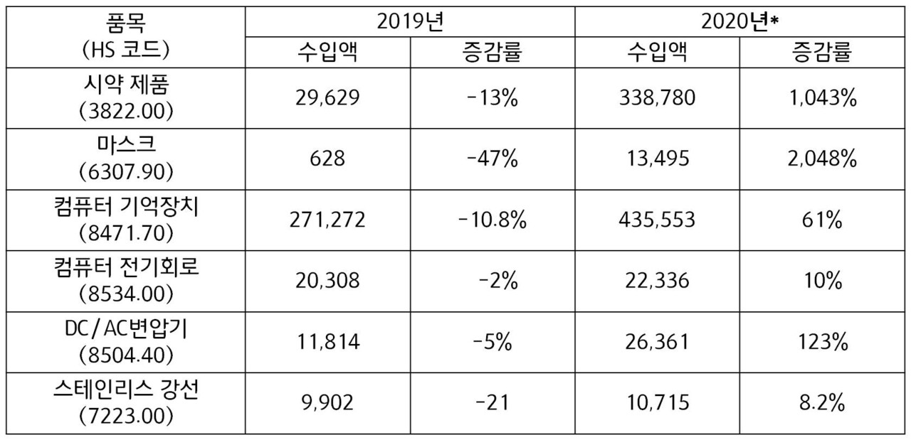 2019~2020년 독일의 한국산 수입 증감률(단위: 천 달러, %) / *2020년 1월~11월까지 수입액 기준 자료: GTA(2021.2)