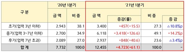 ’20년, ’21년 1분기 업력별 벤처투자 현황 (단위 : 억원, %)