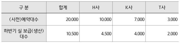 주요 전기차 제작?수입사 하반기 서울 예약 및 보급 대수