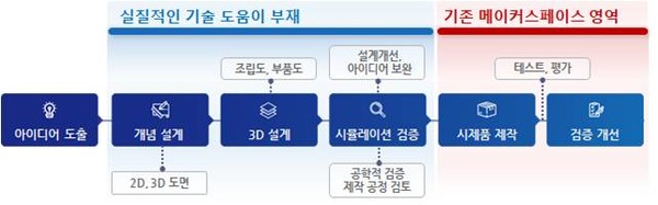 민관협업형 전문랩 '3D 제조 버추얼랩'