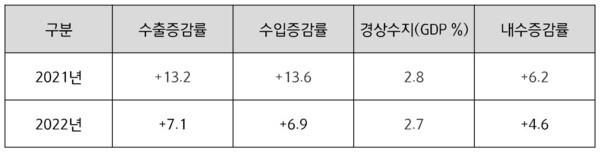 [해외동향] 이탈리아 2022년 경제 동향