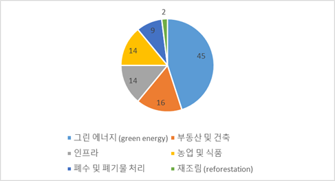 AFF 2022 참가자 대상 ESG 투자 희망 분야에 대한 설문조사 결과(단위: %) [자료: 홍콩 무역발전국(HKTDC)]