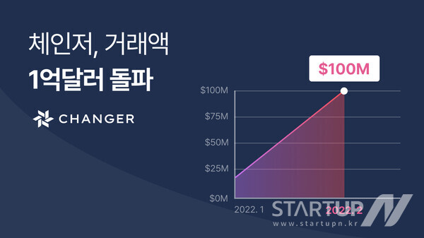 체인저가 출시 2개월간 거래액 1억달러를 돌파했다