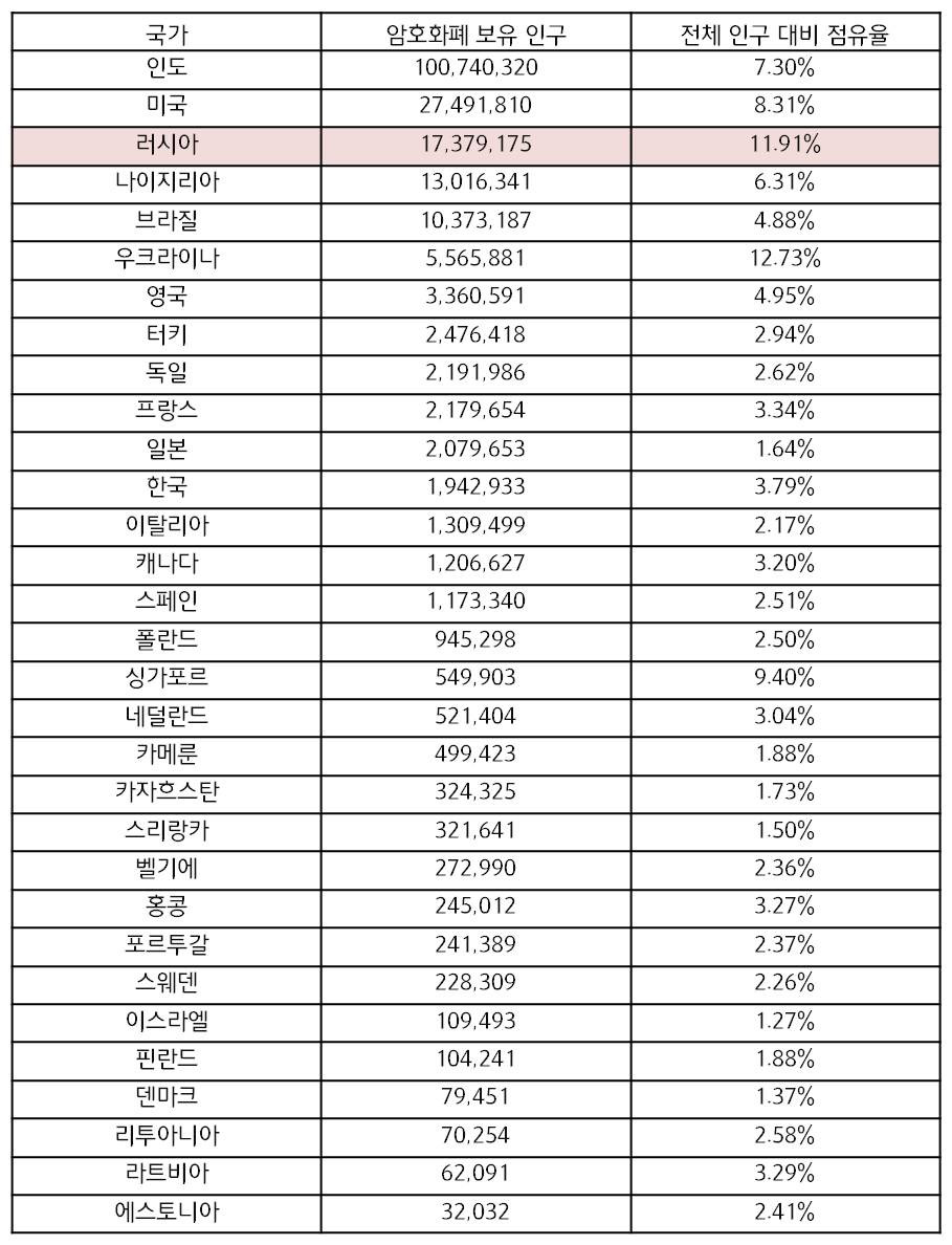 해외동향] 국제 결제 시스템에서 고립되는 러시아, 극복 될까? < 오피니언/기고 < 뉴스·이슈 < 기사본문 -  스타트업엔(StartupN)