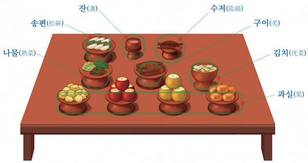 “차례상 준비로 전 부치는 일은 이제 그만 하세요” 추석 차례상의 간소화...기본 상차림은 9가지 음식으로