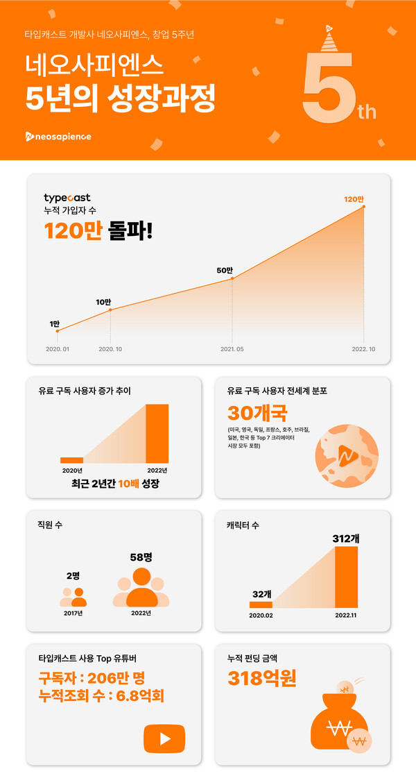 타입캐스트 개발사 네오사피엔스 창업 5주년 기념 인포그래픽 발표 5958