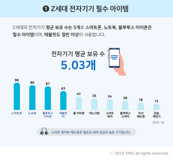비누랩스, Z세대 전자기기 트렌드 리포트 발표.. 애플 트렌디, 삼성 친근, LG 올드로 인식
