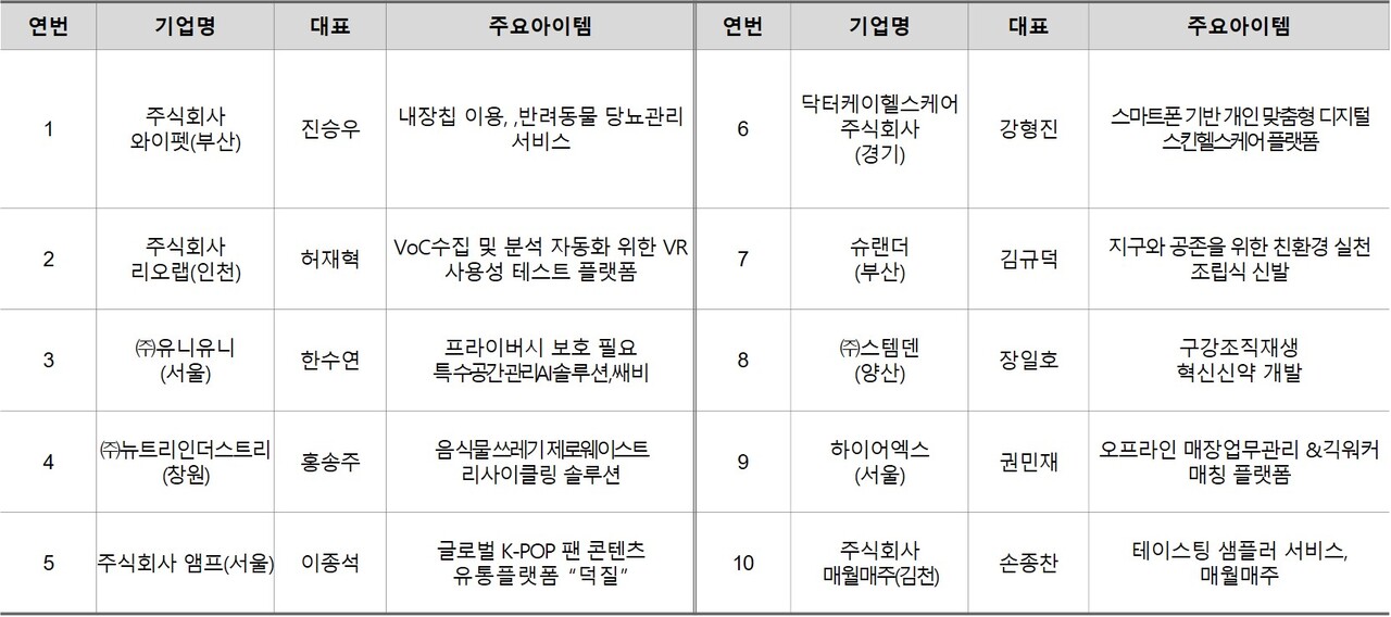 본선진출 10개 기업