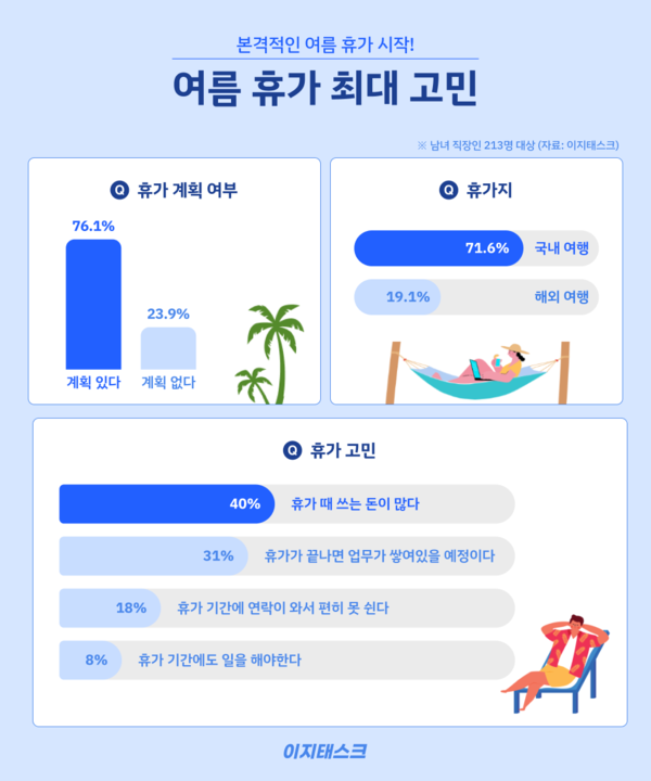 직장인 10명 중 4명 휴가 비용에 부담 느낀다