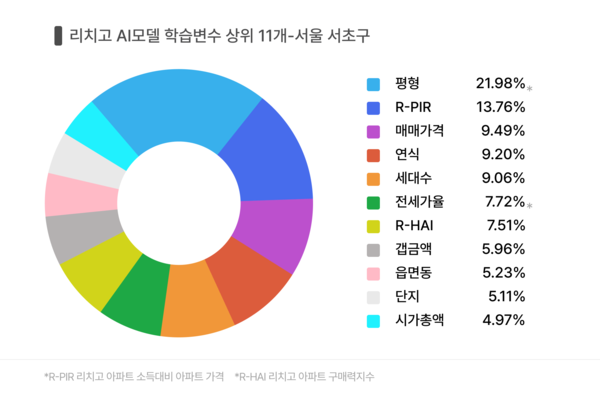 리치고 AI모델 학습변수 상위 11개 예시 - 서울 서초구의 경우, 지역의 시장상황에 따라 상위 학습변수는 다르게 적용된다.