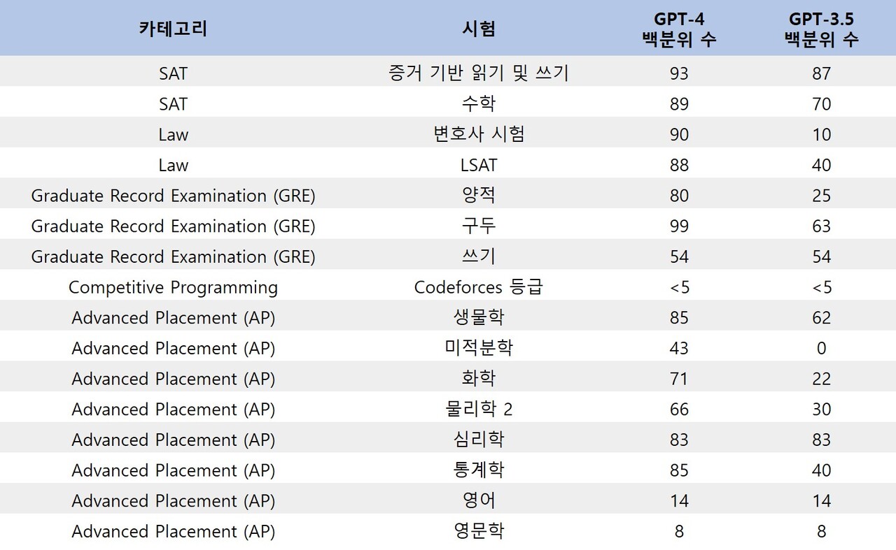 Chatgpt는 얼마나 똑똑할까