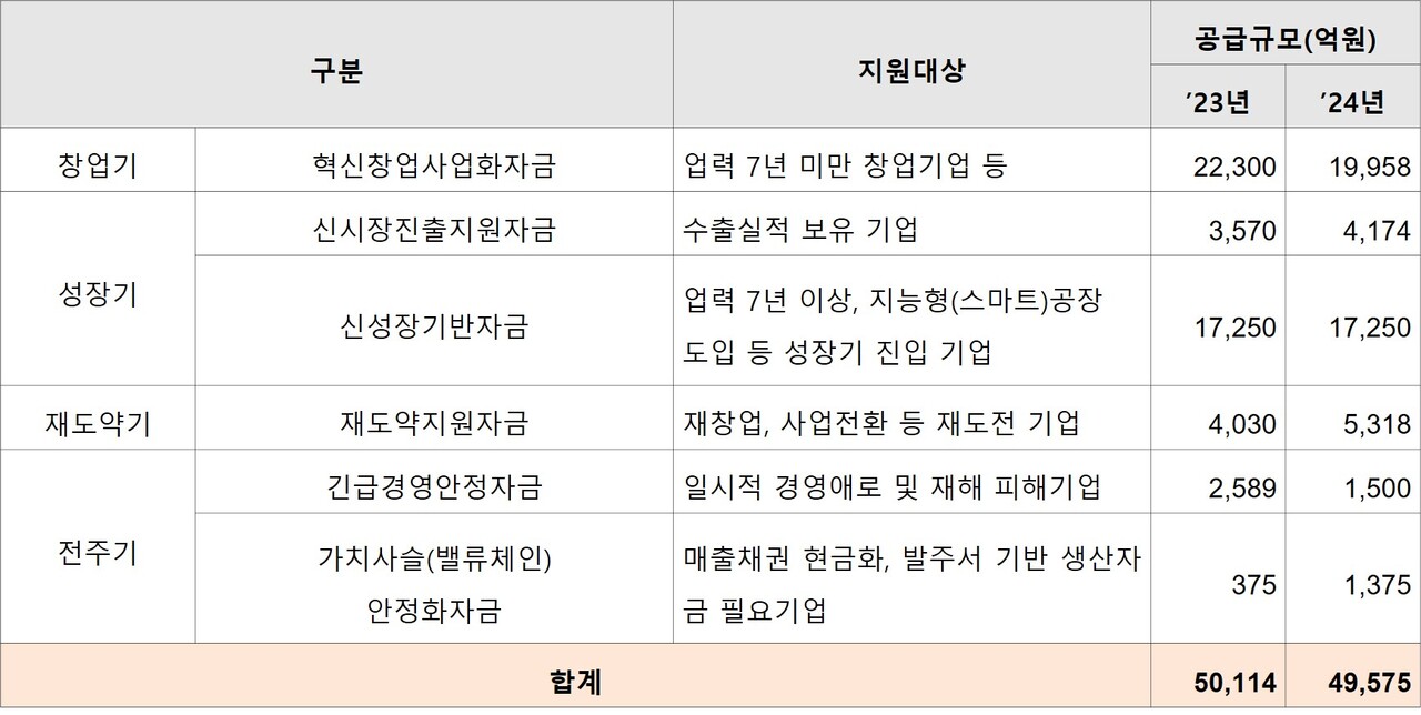 ’24년 중소기업 정책토토 메이저 사이트 운용 규모