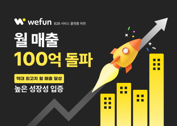 B2B 스타트업 위펀, 월 매출 100억 첫 돌파… 전년 대비 두 배 성장