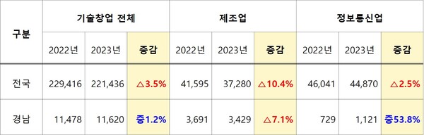 (기술기반 메이저카지노업종) ▲제조업, ▲비제조업(예술‧스포츠 및 여가 관련 서비스업, 정보통신업, 전문‧과학 및 기술서비스업, 시설관리업, 임대업, 교육업, 보건·사회복지서비스업)
