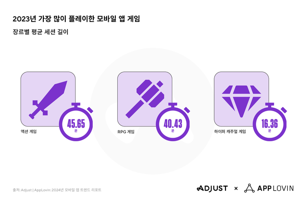 2023년 가장 많이 플레이한 메이저 사이트 앱 게임 및 세션 길이