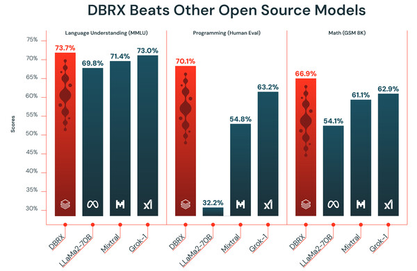 DBRX는 언어 이해(MMLU), 프로그래밍(HumanEval) 및 수학(GSM8K)벤치마크에서 기존 오픈소스 모델보다 뛰어난 성능을 제공한다.