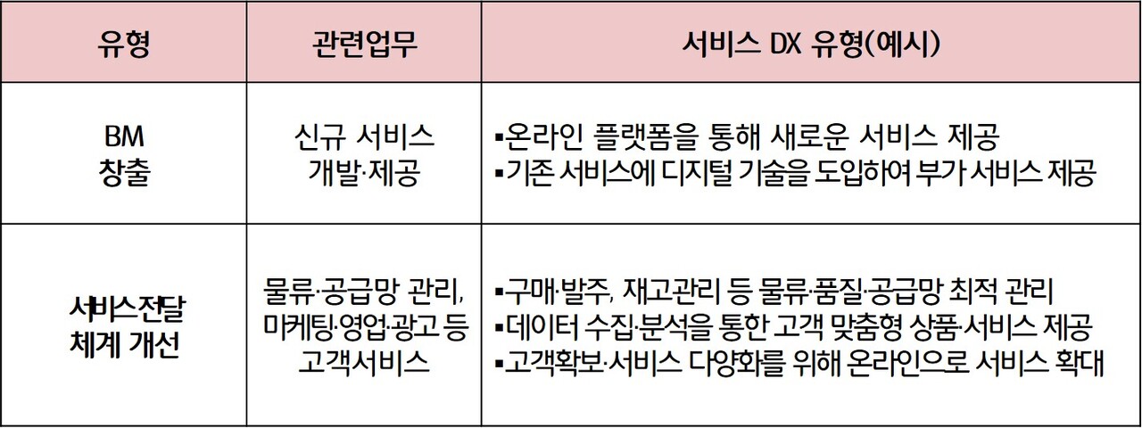 BM 창출, 메이저 사이트 전달체계 개선을 위한 ICT 기반 스마트메이저 사이트 핵심 솔루션 구축 지원