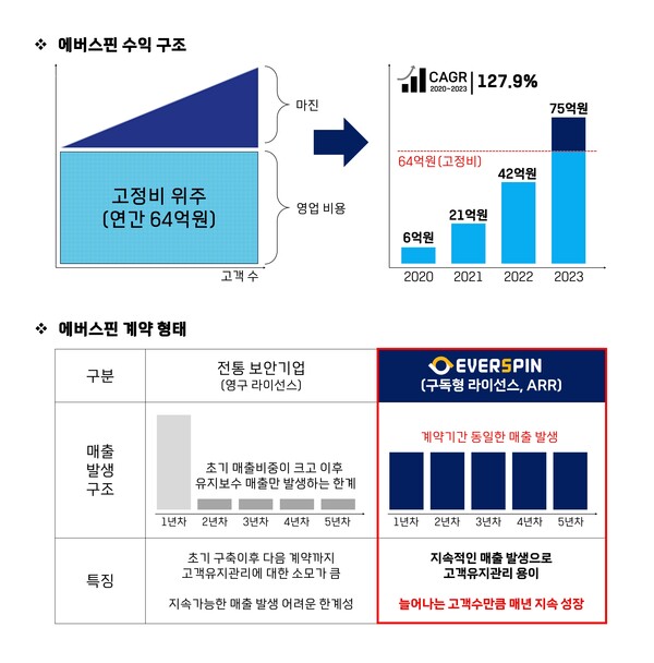 메이저 카지노 사이트, 2020년 이후 매년 2배 성장.. "창사이래 첫 영업이익 달성"