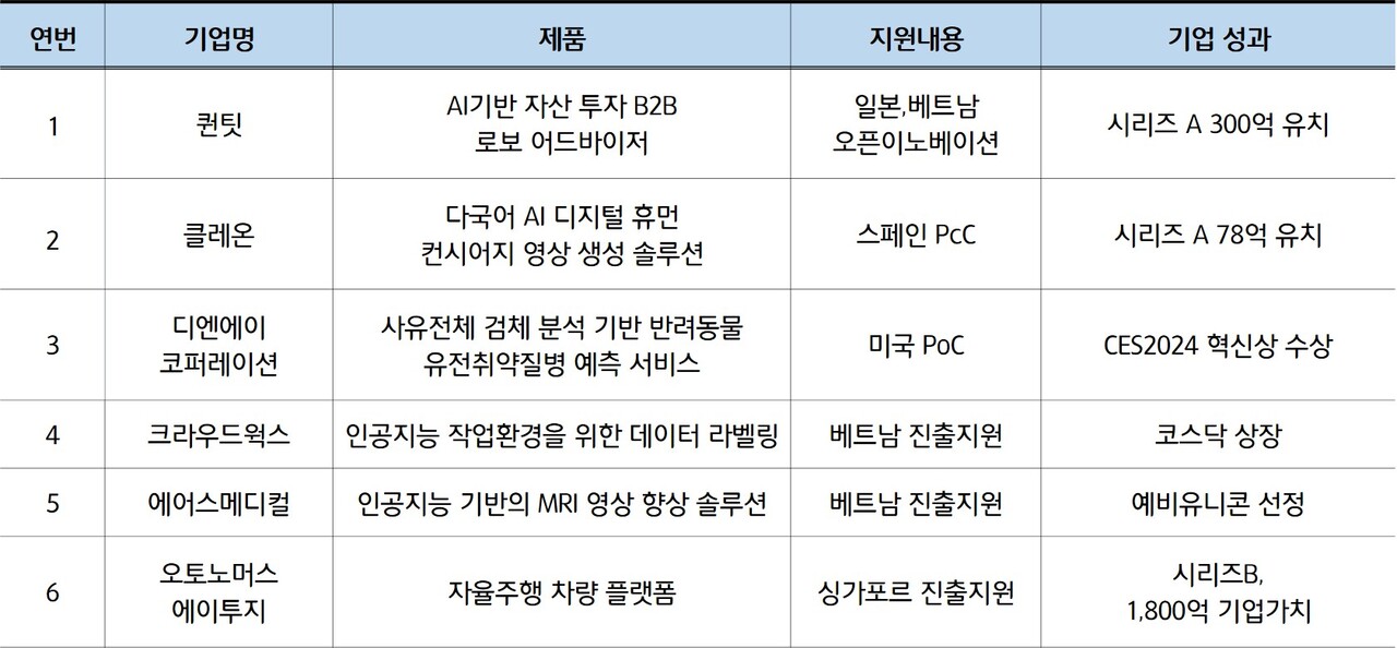 해외진출 무료 바카라 게임 프로그램 우수기업 사례