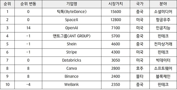 2024년 전세계 유니콘 온라인 슬롯 TOP10