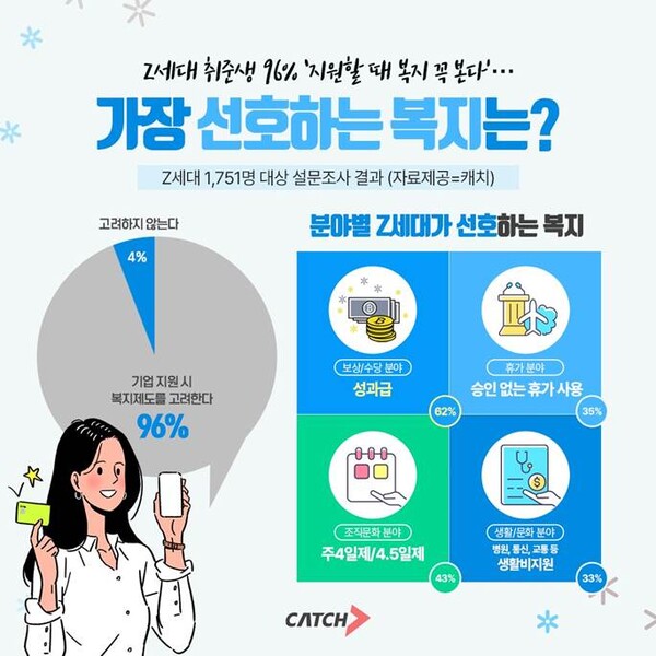 Z세대 취준생 96% 슬롯사이트 꽁머니 때 복지 꼭 본다’… 가장 선호하는 복지는?