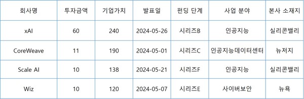 10억 달러 펀딩 미국 슬롯 무료 사이트 (단위: 억 달러) (자료: 실리콘밸리 무역관)