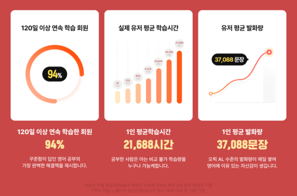 위버스브레인, 돈버는슬롯사이트 추천 2주년 결산, '회원 94%, 영어 공부 작심 120일 성공'