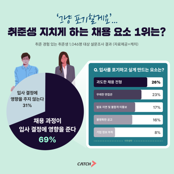 ‘그냥 포기할게요’… 취준생 지치게 하는 바카라 토토 사이트 요소 1위는?