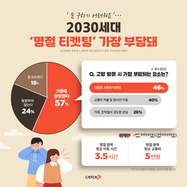 ‘표 구하기 어려워요’… 2030세대 ‘명절 티켓팅’ 바카라 레전드 부담돼