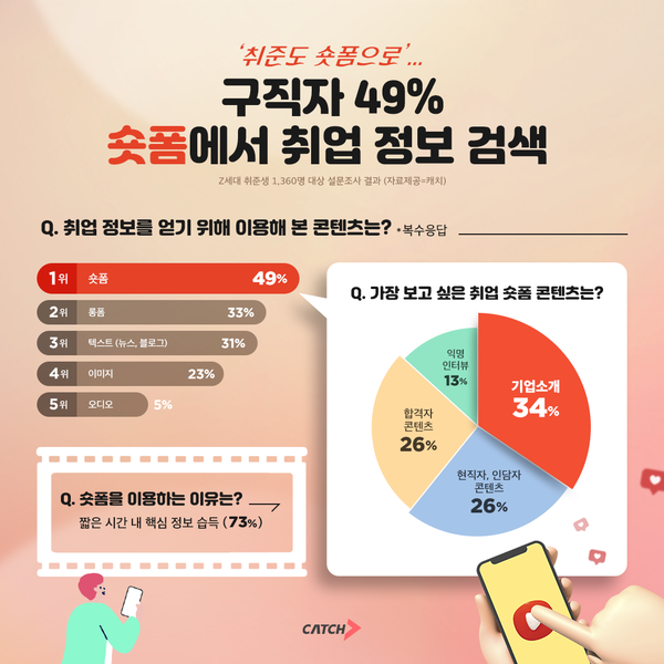 ‘취준도 슬롯사이트사이트’… Z세대 취업 정보 검색 매체 1위는 ‘숏폼’