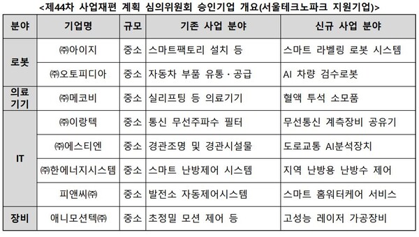 서울테크노파크 메이저카지노 8개사, 산업통상자원부 “사업재편계획” 승인