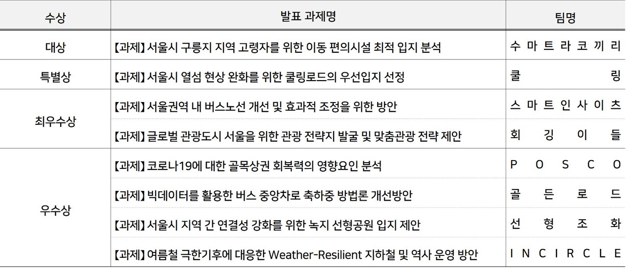 2024 바카라 전부 빅데이터캠퍼스 공모전 본선 수상작