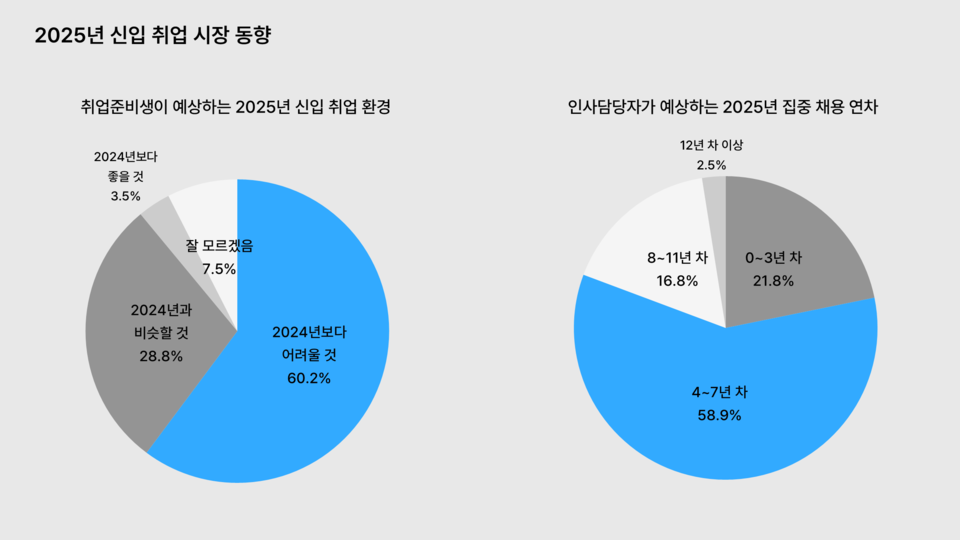 2025 신입 취업 토스 카지노 동향, 이미지 제공 = 원티드랩