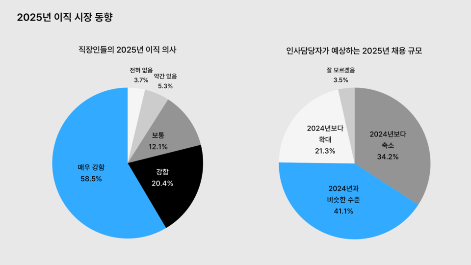 2025 이직 토스 카지노 동향, 이미지 제공 = 원티드랩