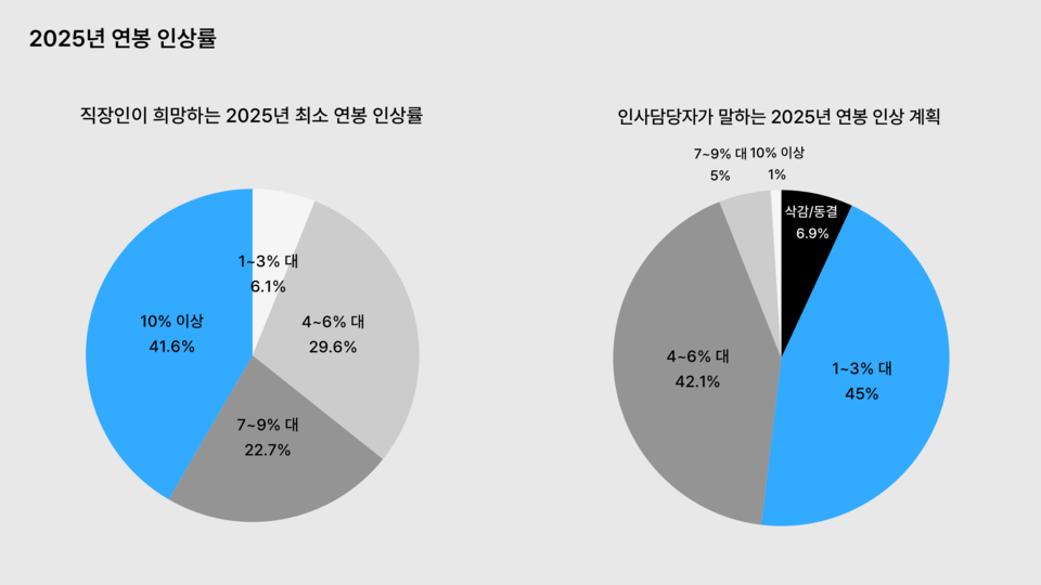 2025 연봉 인상률, 이미지 제공 = 토스 카지노