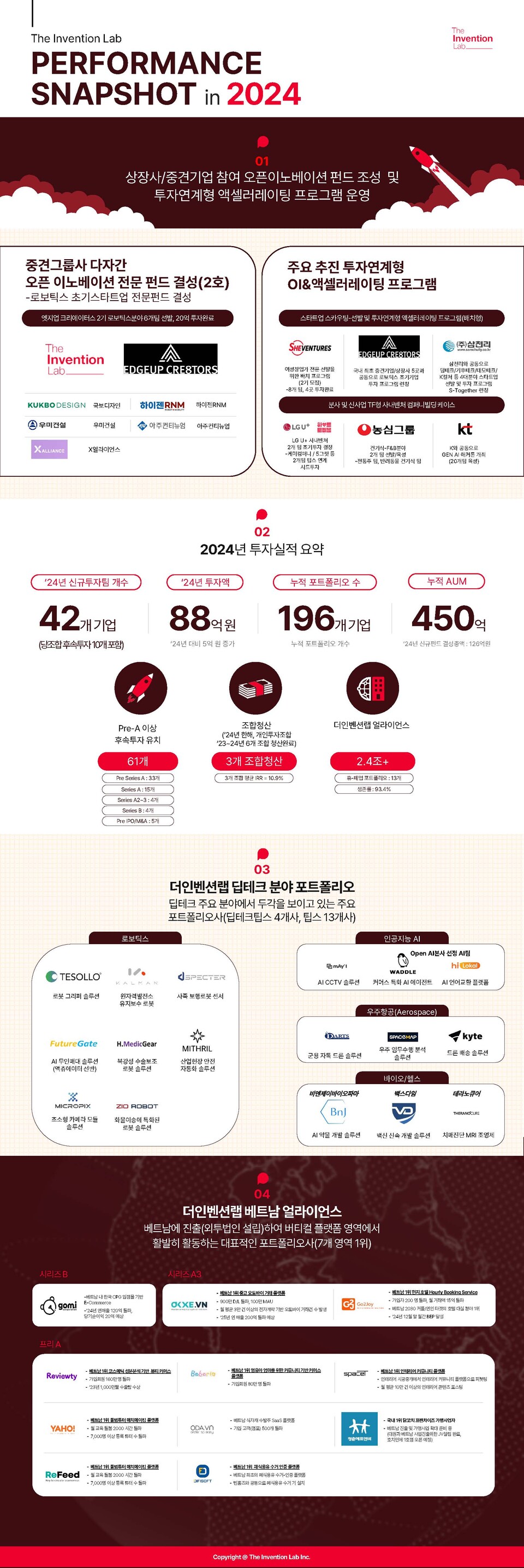 発明研究所、2024年度実績発表、126億ウォンの新ファンド設立、42社、88億ウォンの投資完了