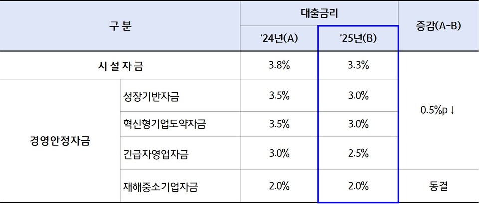 2025년 직접대출카지노 슬롯머신 규칙 금리